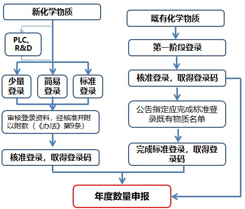 化学物质年度申报,既有化学物质物质,新化学物质及既有化学物质资料登录办法,化学,台湾地区环境保护署