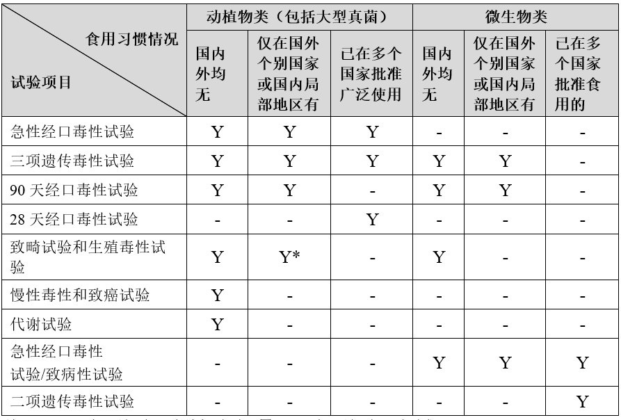 食品安全,食品原料,毒理,保健食品,三新食品,毒理试验