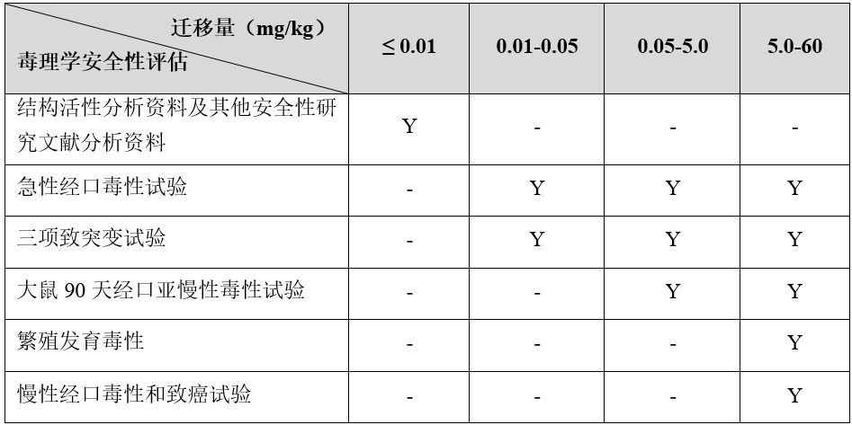 食品安全,食品原料,毒理,保健食品,三新食品,毒理试验