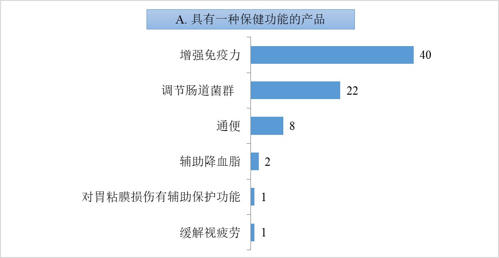 益生菌,保健食品,注册,数据,现状