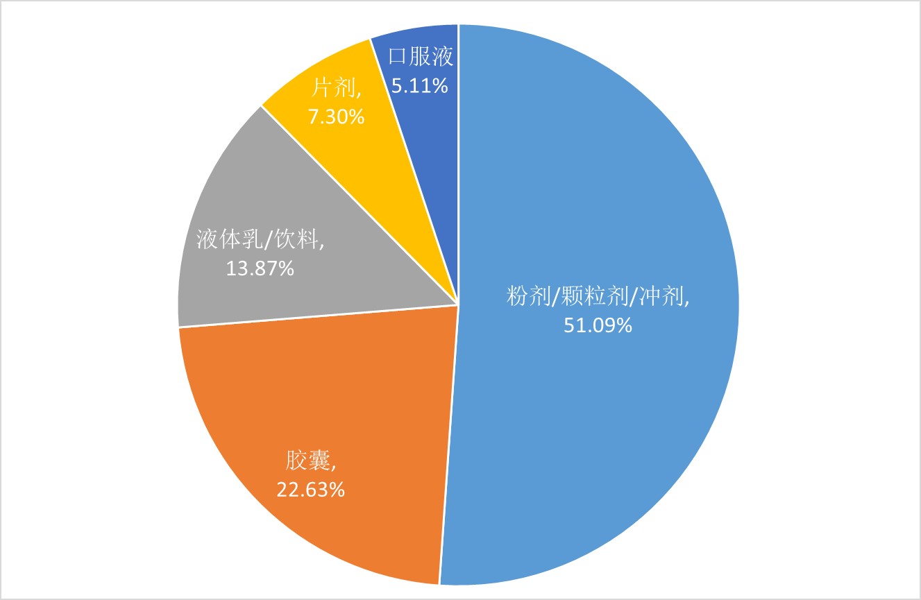 益生菌,保健食品,注册,数据,现状