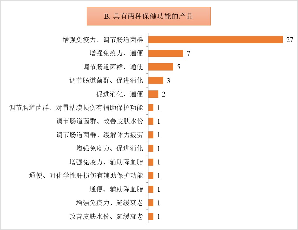 益生菌,保健食品,注册,数据,现状