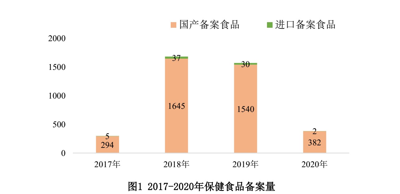 保健食品,备案,数据,国产,进口