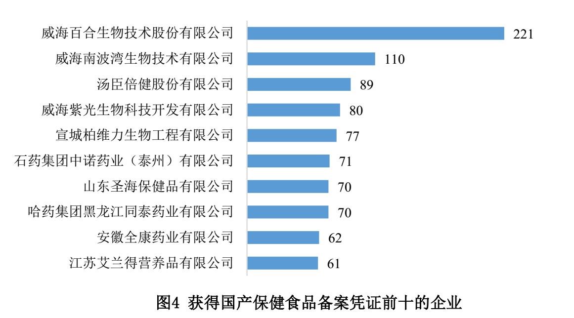 保健食品,备案,数据,国产,进口