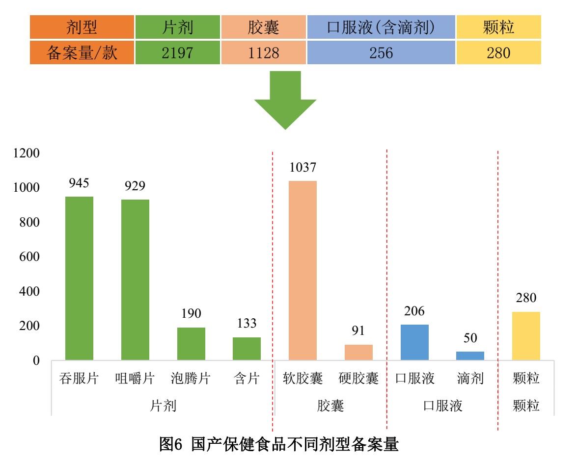 保健食品,备案,数据,国产,进口