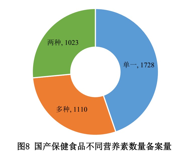 保健食品,备案,数据,国产,进口