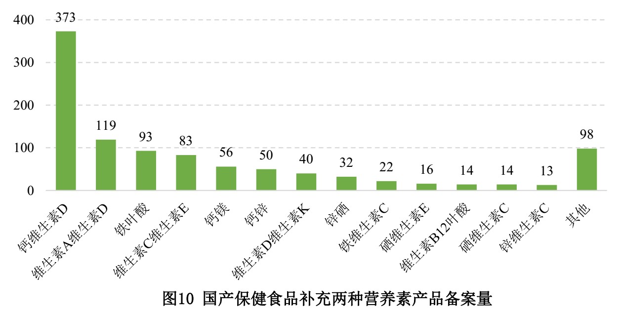 保健食品,备案,数据,国产,进口