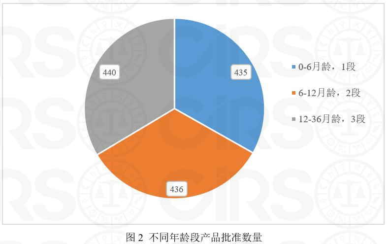 婴配,乳粉,注册,数据,配方,婴幼儿