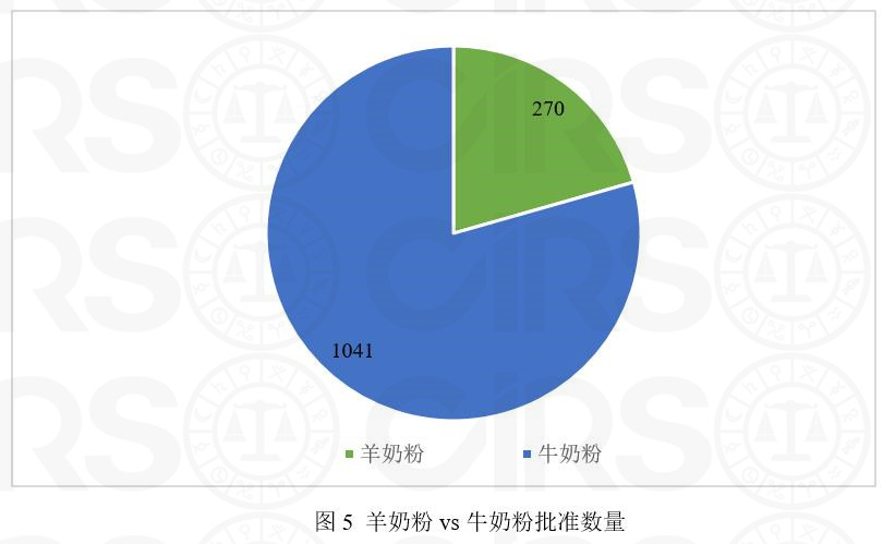 婴配,乳粉,注册,数据,配方,婴幼儿