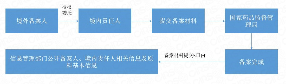 备案,化妆品,原料,注册,注册人