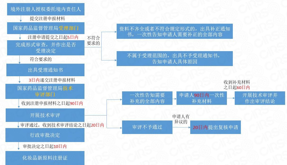 备案,化妆品,原料,注册,注册人