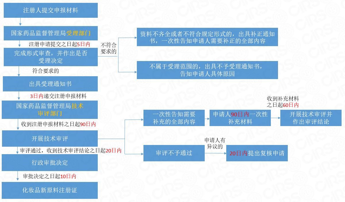 备案,化妆品,原料,注册,注册人