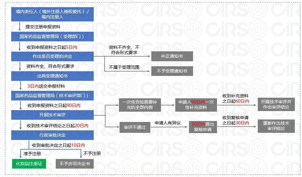 备案,化妆品,注册,要求,产品