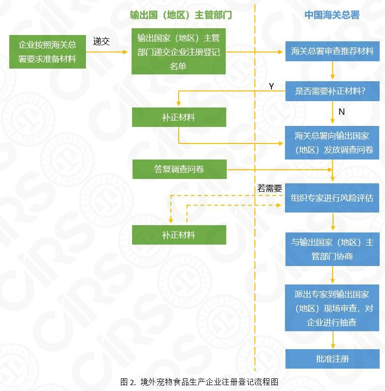 宠物,饲料,食品,海关,企业,登记