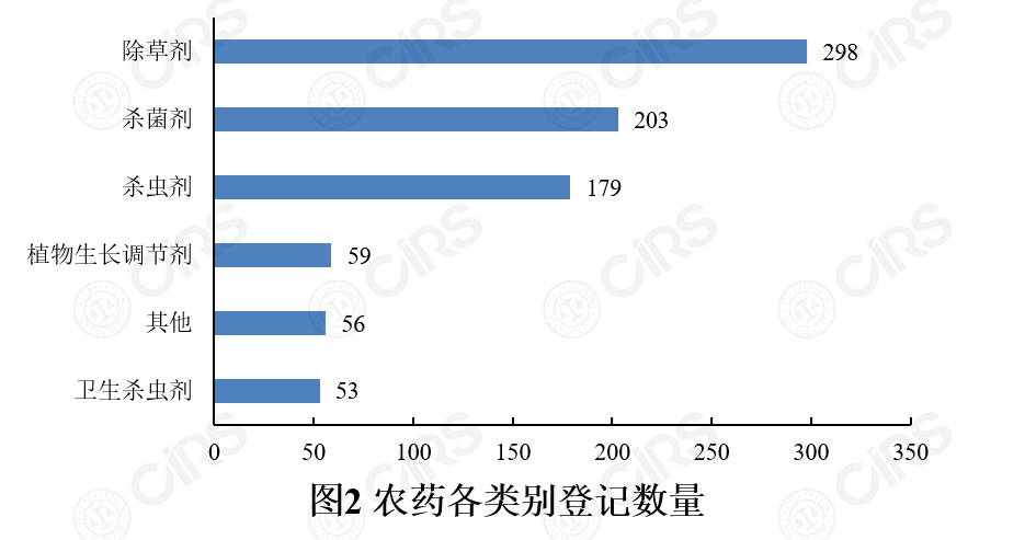 登记,农药,同比,数量,增加