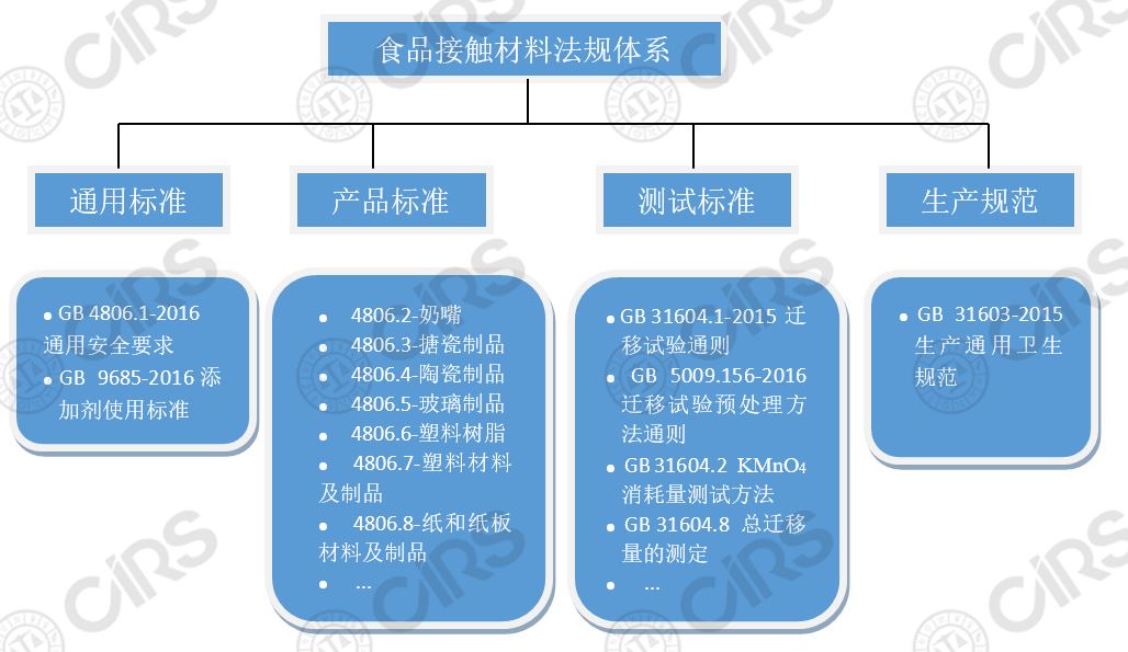 中国,食品接触材料,监管,法规,食品安全法