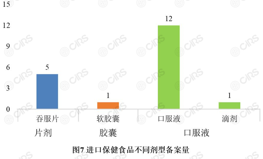 备案,保健食品,产品,剂型,辅酶