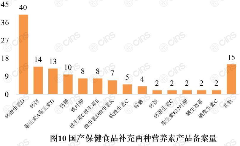 备案,保健食品,产品,剂型,辅酶