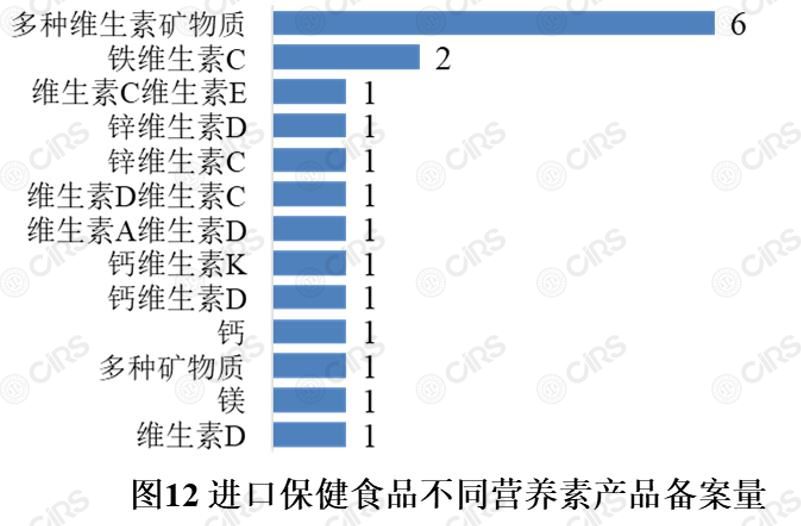 备案,保健食品,产品,剂型,辅酶