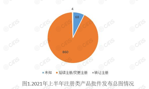 变更,保健食品,注册,数据,情况分析