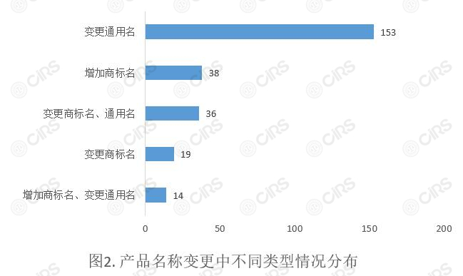 变更,保健食品,注册,数据,情况分析