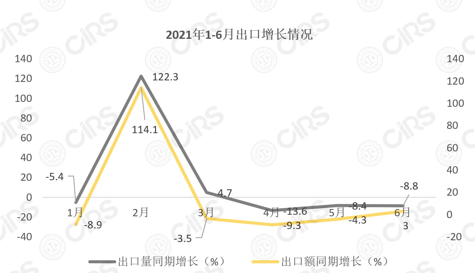 化妆品,增长,同期,洗护用品,进口量