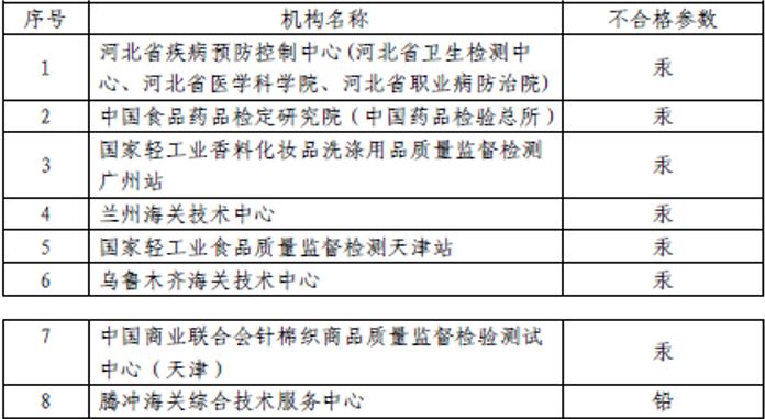 辽宁省,药监局,化妆品,注册,监督,通告