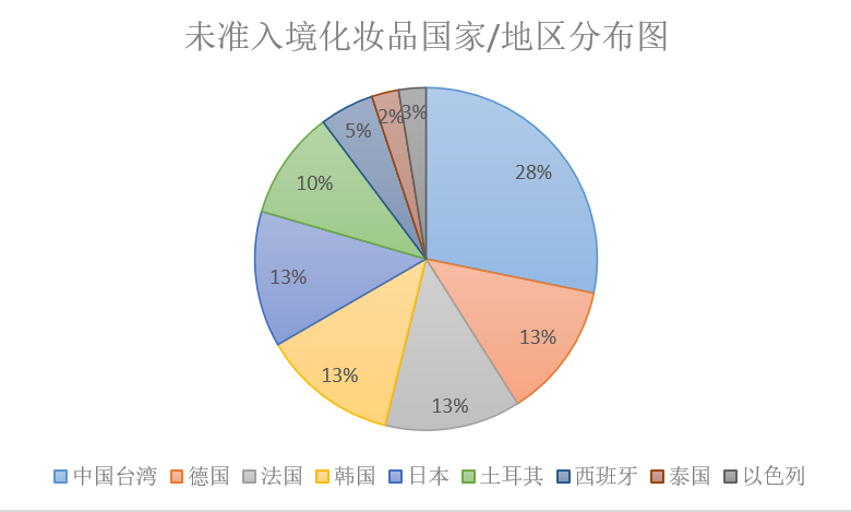 化妆品,中国台湾,入境,合格,要求