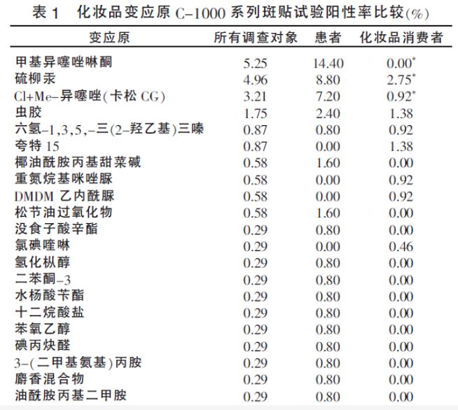 化妆品,毒理学,接触性,使用,物质