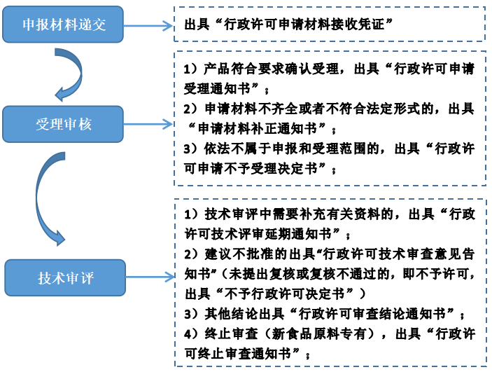 食品,食品原料,添加剂,新品种,申报