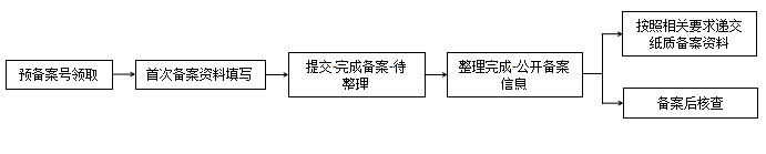 化妆品,备案,注册,资料,系统