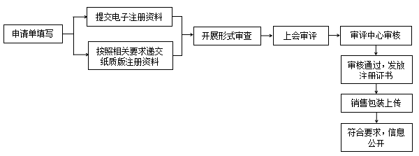 化妆品,备案,注册,资料,系统