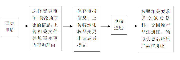 化妆品,备案,责任人,境内,注册人