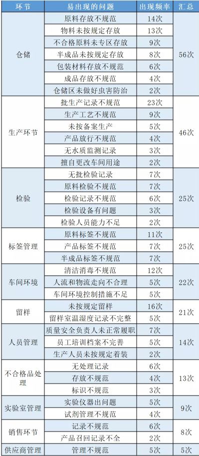 化妆品,生产,企业,产品,监督