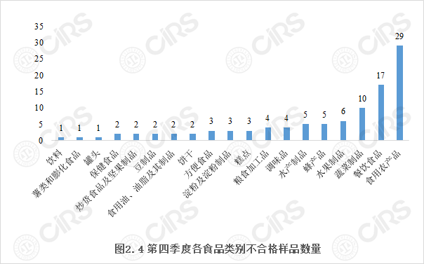 食品,监管,食品安全,抽检,因素,情况分析