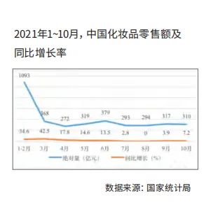 化妆品,护肤品,中国,零售额,市场