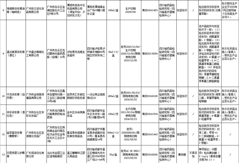 化妆品,监管,批次,染发,药品监督管理局