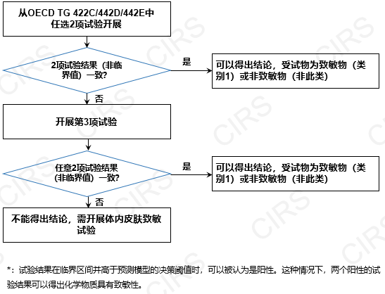 新化学物质,试验,体外试验,皮肤,管理登记