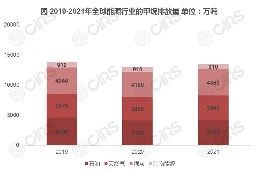 化学品,甲烷,能源业,全球,排放,国际能源署