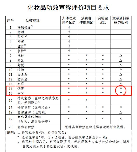 功效,功效文献,保湿,化妆品,化妆品法规