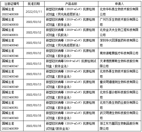 新冠,抗原检测试剂,注册申报,临床评价,产品检验