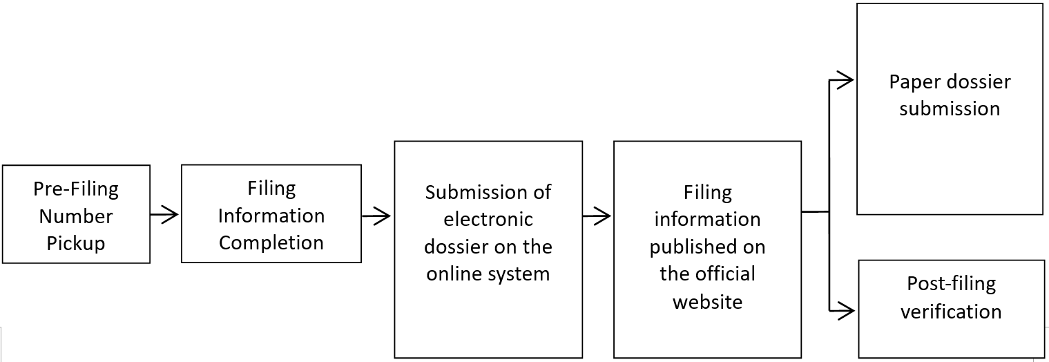 China,Cosmetic,Registration,Filing,Problems