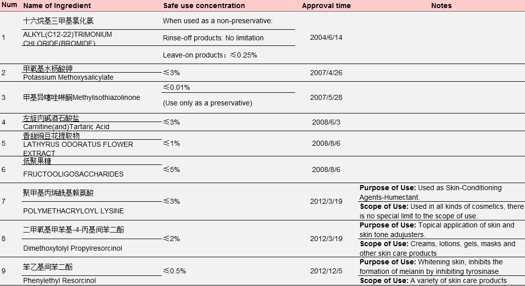 China,Cosmetic,Ingredient,Filing,CSAR,New,Old