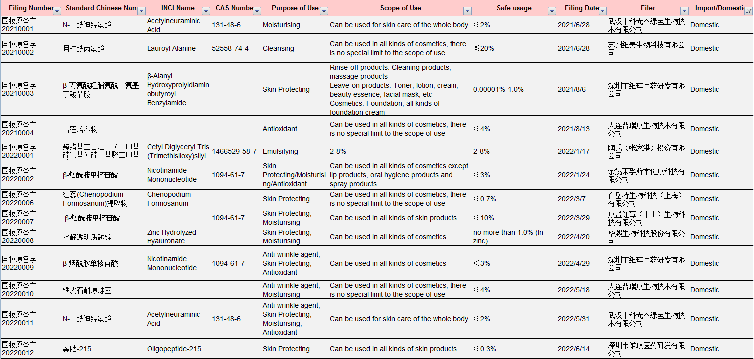China,Cosmetic,Ingredient,Filing,CSAR,New,Old