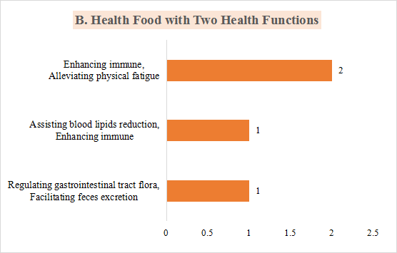 China,Health,Food,Statistic,Registration,Dietary,Supplement