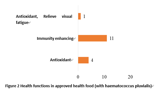 China,Food,Health,Application,Haematococcus Pluvialis,Dietary,Supplement