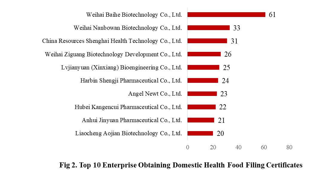 China,Health,Food,Filing,Dietary,Supplement,Analysis