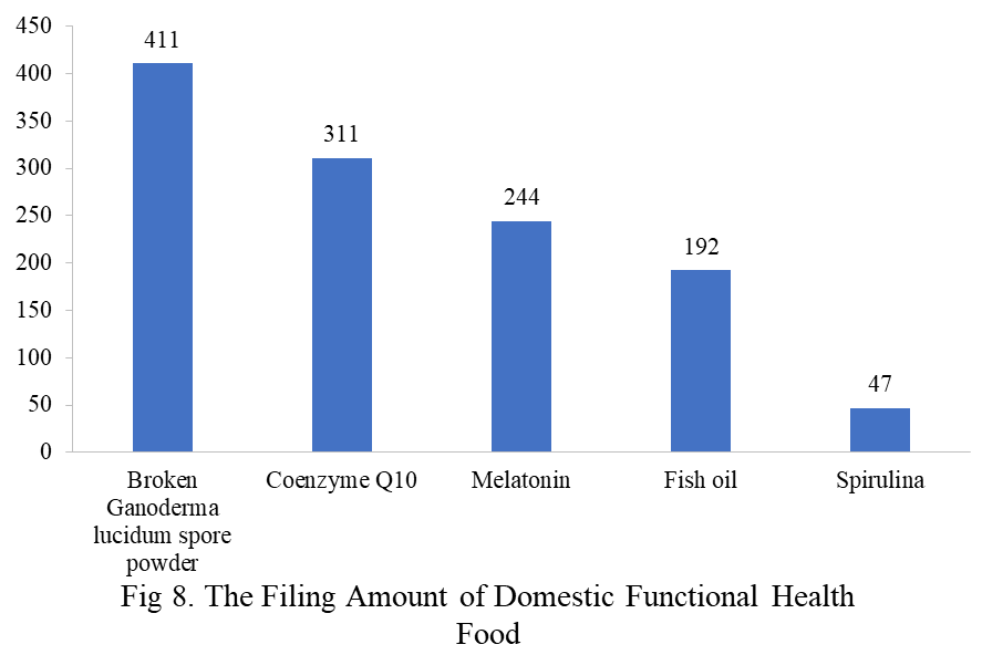 Health,Food,China,Dietary,Supplement,Filing,Analysis