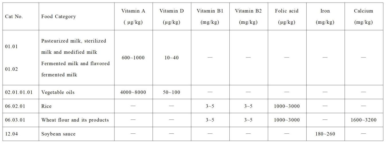 China,Food,Safety,Standard,Draft,Use,Nutrition
