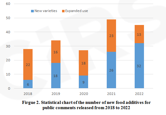 China,Food,Approval,Additive,Acceptance,Summary